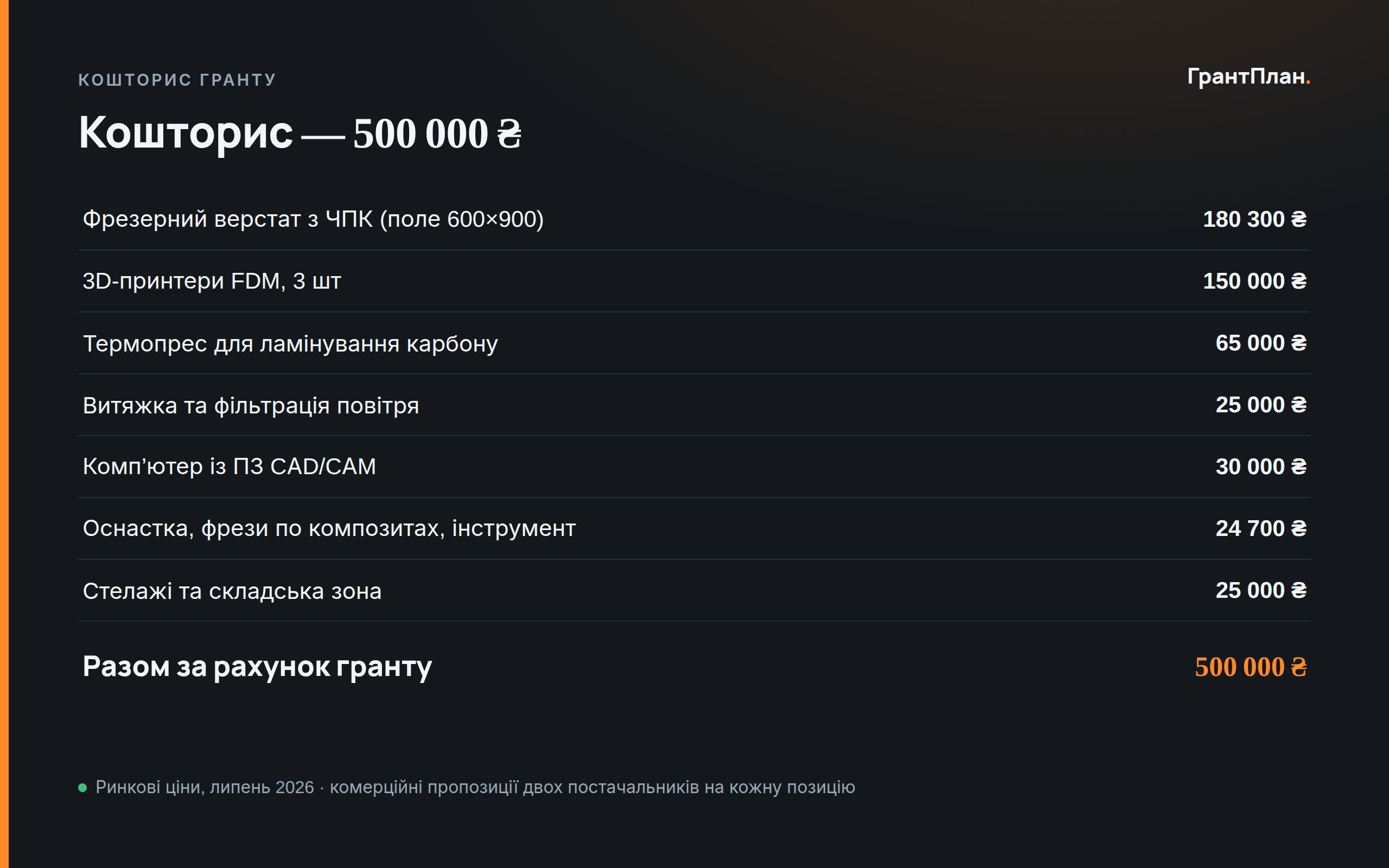 Слайд презентації: кошторис гранту на 500 000 ₴