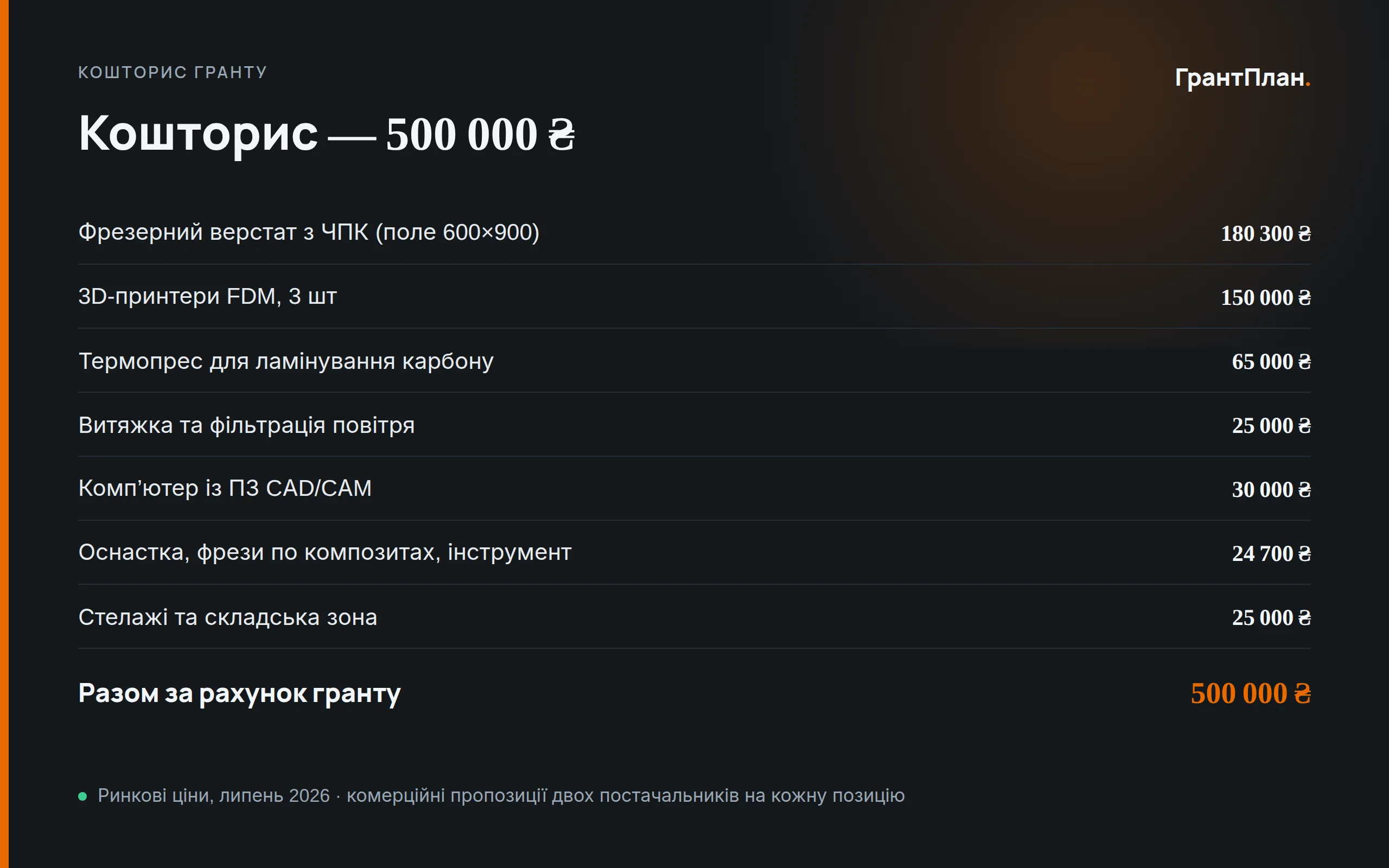 Слайд презентації: кошторис гранту на 500 000 ₴
