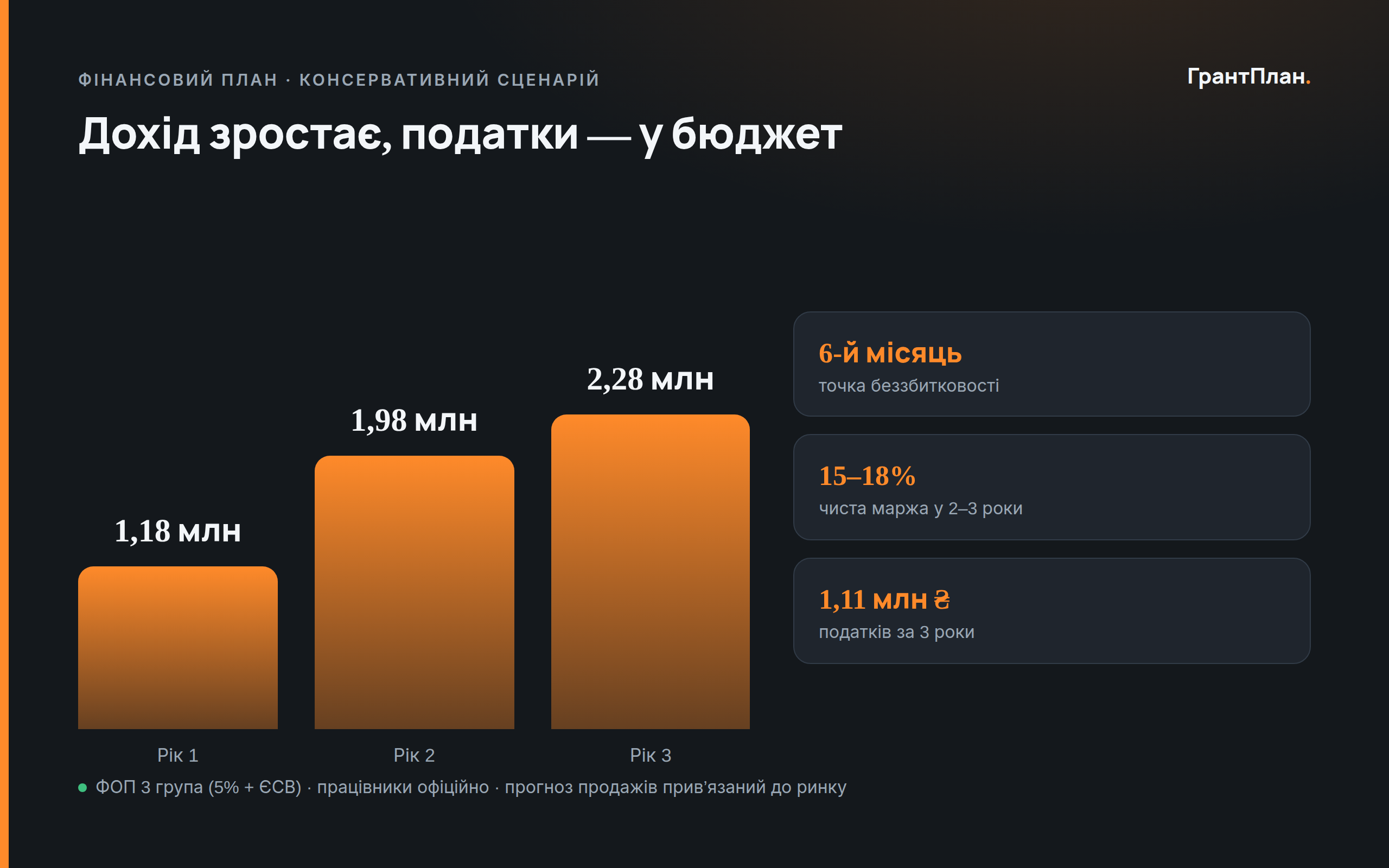 Слайд презентації: фінансова модель на 3 роки