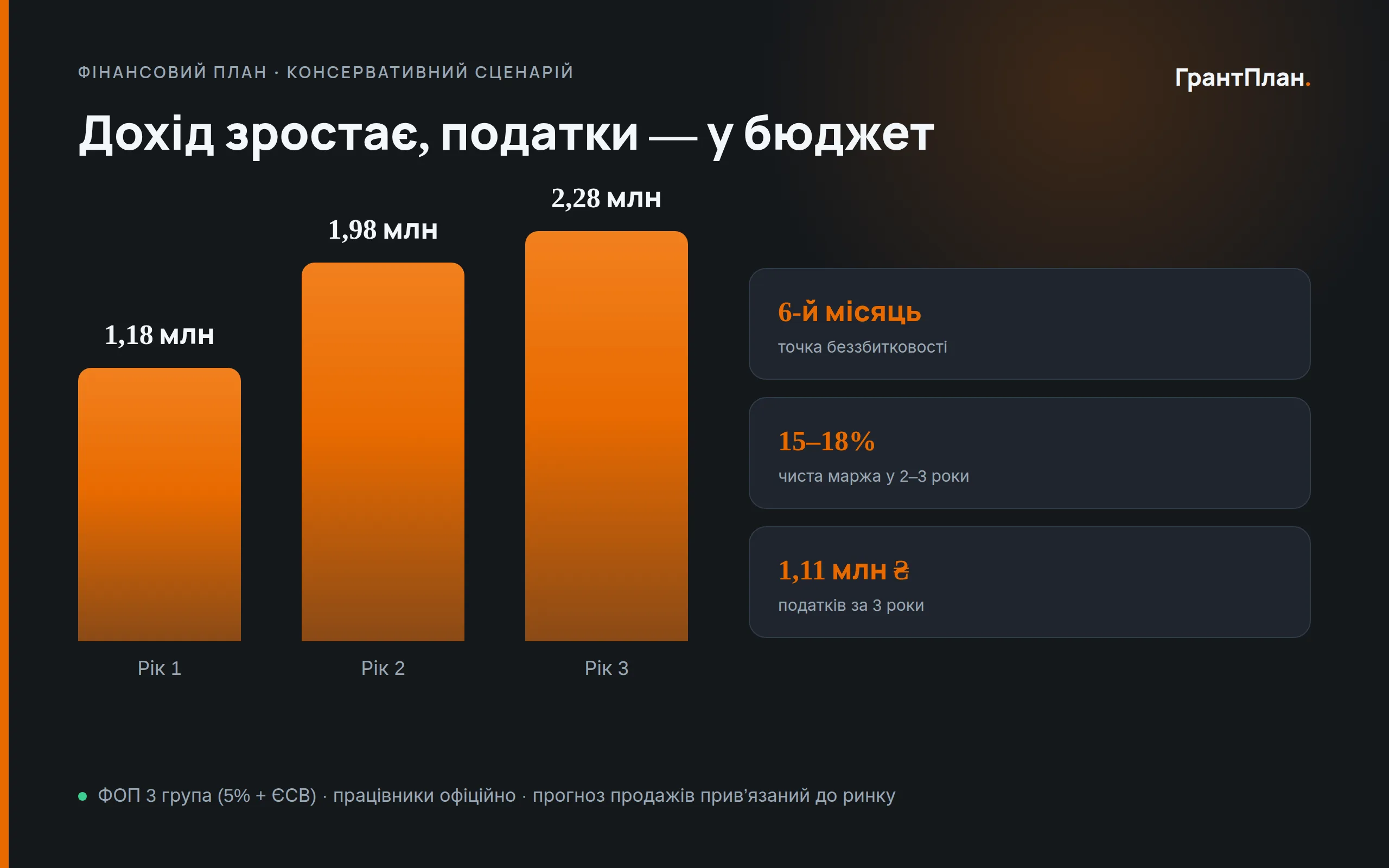 Слайд презентації: фінансова модель на 3 роки