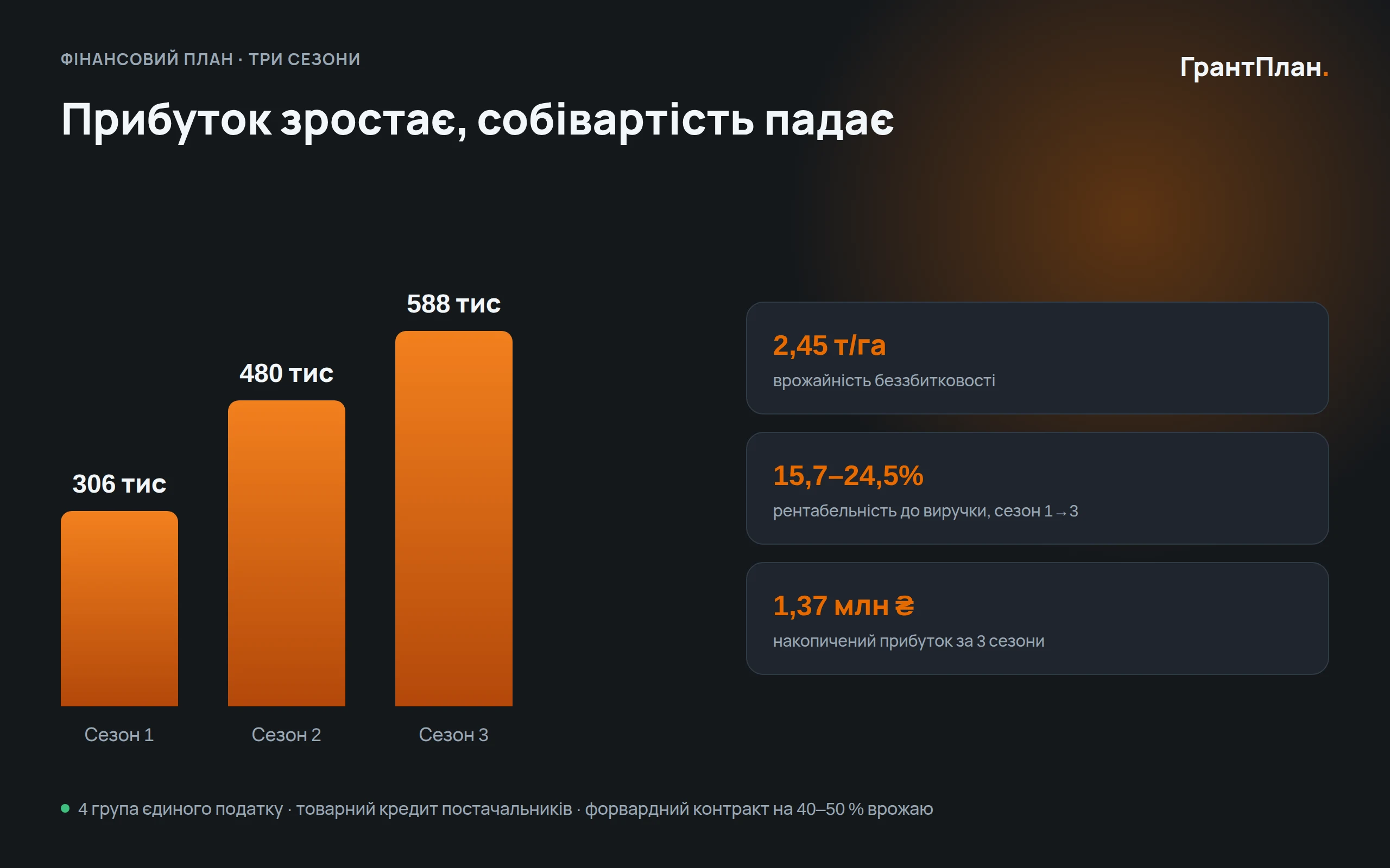 Слайд презентації: фінансовий план на три сезони