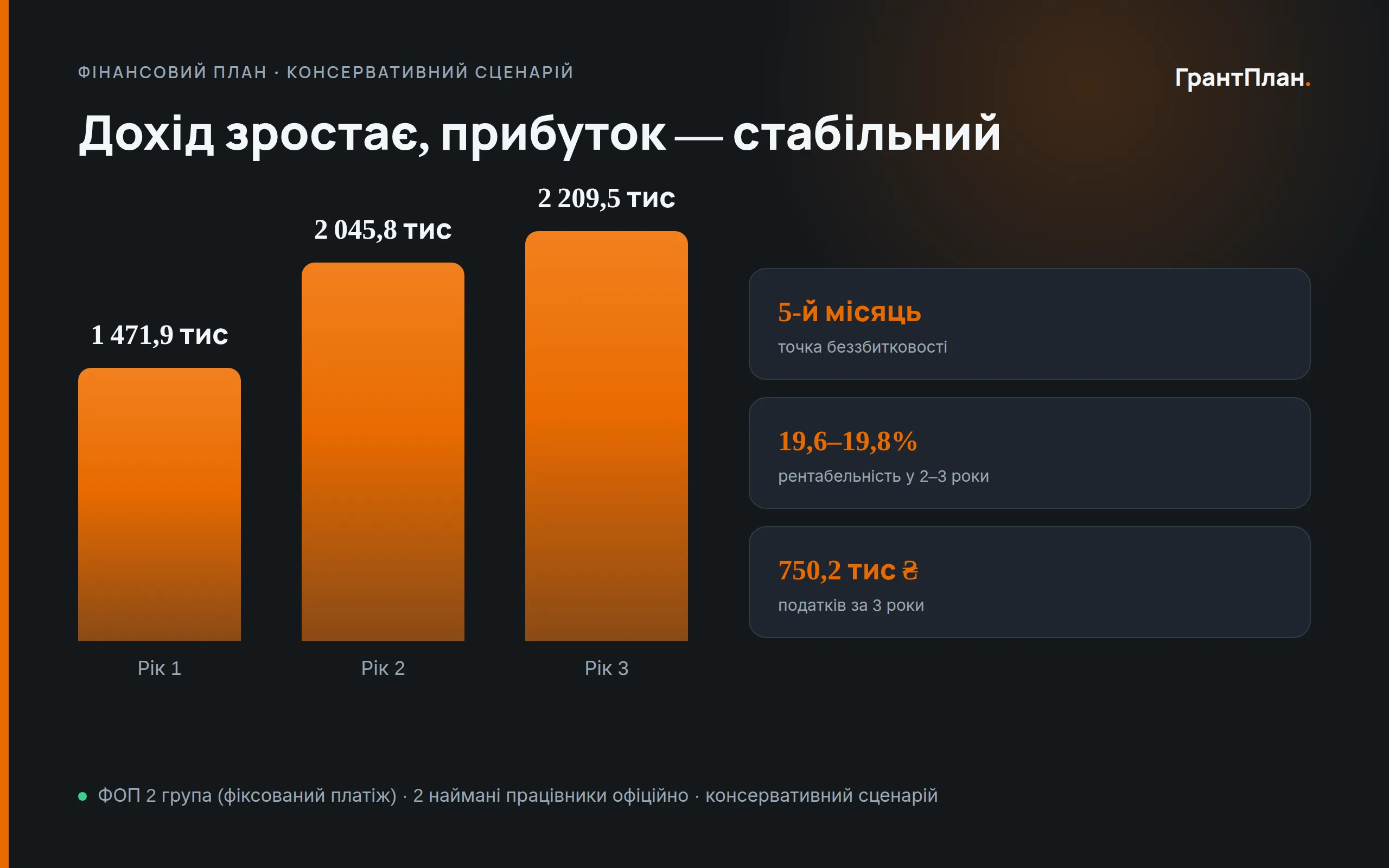 Слайд презентації: фінансова модель на 3 роки